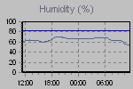 Humidity Graph Thumbnail