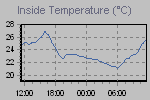 Inside Temperature Graph Thumbnail