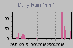 Daily Rain Graph Thumbnail