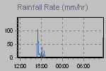 Rain Graph Thumbnail