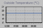 Temperature Graph Thumbnail