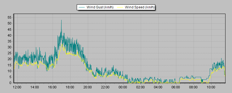 Weather Graphs Weather Graphs