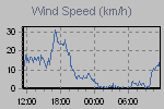 Wind Graph Thumbnail
